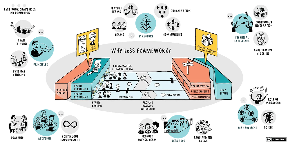 Large-Scale Scrum (LeSS) is more