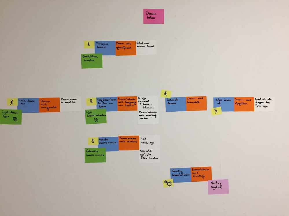 Event storming